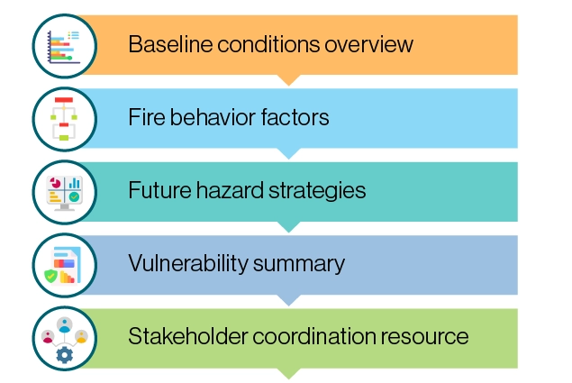 Infographic outlining the five purposes of the Wildfire Resilience Planning document: baseline conditions overview, fire behavior factors, future hazard strategies, vulnerability summary, and stakeholder coordination resource.